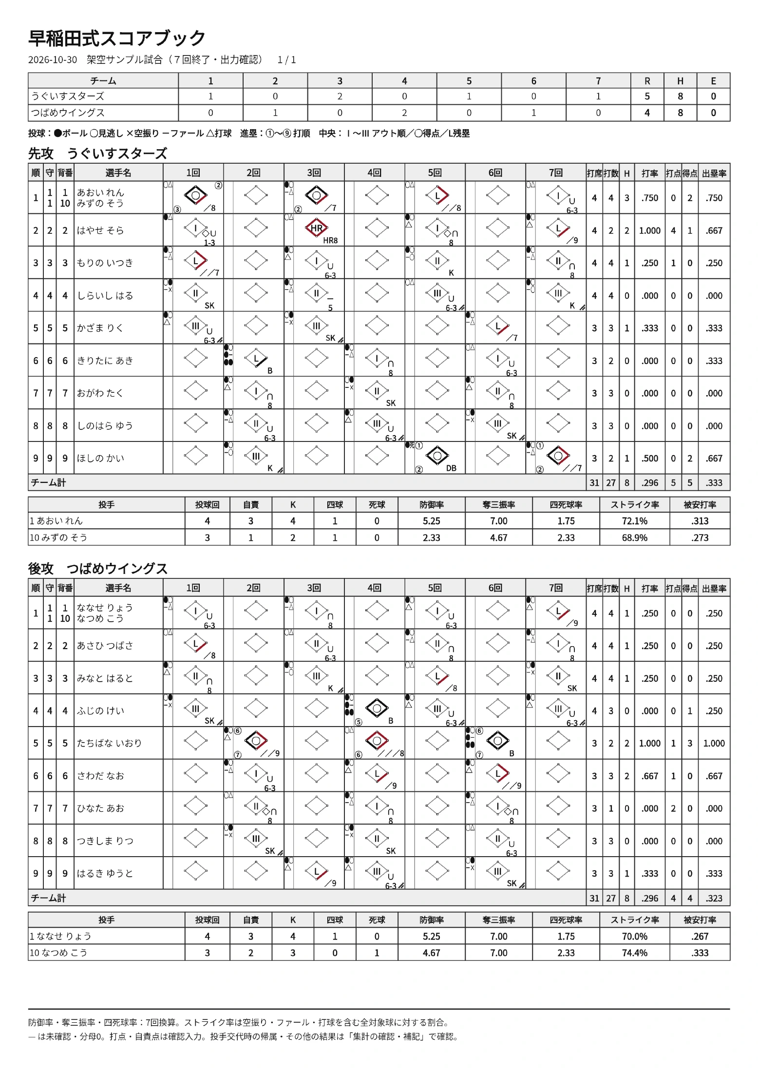 7回終了・5対4。両チーム8安打・各2投手の架空記録を出力した早稲田式スコア
