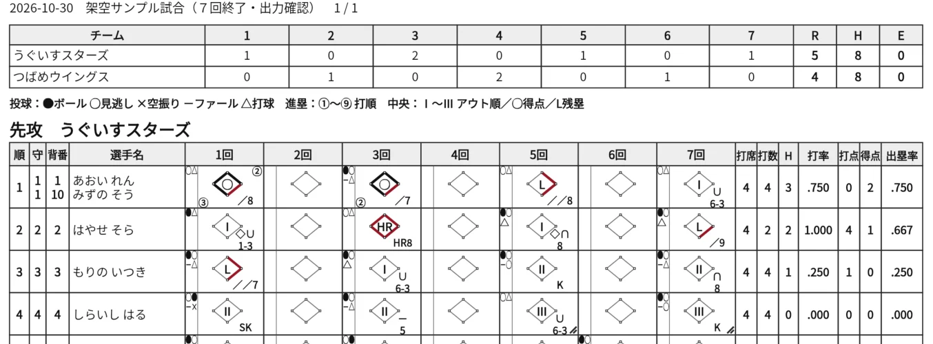 7回終了で5対4の早稲田式スコア出力例。両チーム8安打の架空記録